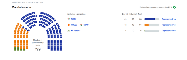 Результаты выборов в Венгрии