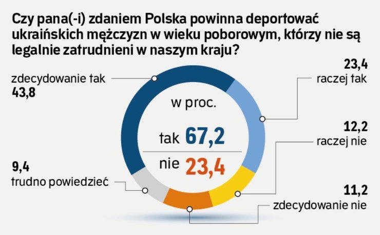 инфографика с результатами опроса поляков о депортации украинцев в зависимости от партии, август 2026