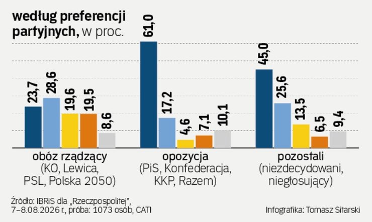 инфографика с ответами поляков по депортации украинцев в зависимости от партии, август 2026